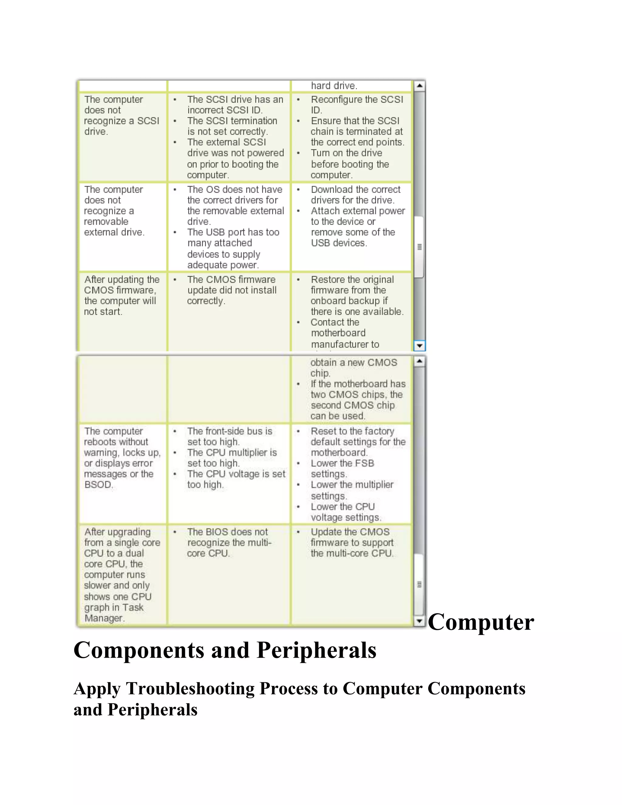 Computer
Components and Peripherals
Apply Troubleshooting Process to Computer Components
and Peripherals

 