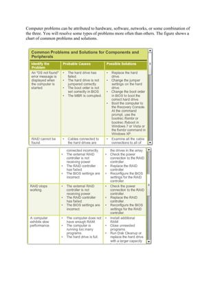 Computer problems can be attributed to hardware, software, networks, or some combination of
the three. You will resolve some types of problems more often than others. The figure shows a
chart of common problems and solutions.

 