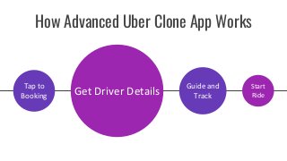 How Advanced Uber Clone App Works
Tap to
Booking Get Driver Details
Guide and
Track
Start
Ride
 