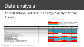 Data analysis
Convert data you collect into an easy-to-analyze format
Example:
Zeiler & Destello | Advanced Usability Test...