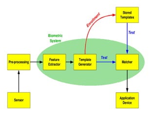 Advanced vehicle security system using fingerprint & gsm new | PPT