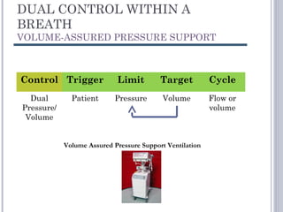 DUAL CONTROL WITHIN A
BREATH
VOLUME-ASSURED PRESSURE SUPPORT
Control Trigger Limit Target Cycle
Dual
Pressure/
Volume
Patient Pressure Volume Flow or
volume
Volume Assured Pressure Support Ventilation
 