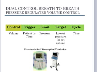 DUAL CONTROL BREATH-TO-BREATH
PRESSURE REGULATED VOLUME CONTROL
Control Trigger Limit Target Cycle
Volume Patient or
Time
Pressure Lowest
pressure
for set
volume
Time
Pressure-limited Time-cycled Ventilation
 
