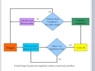 Volume from
Ventilator=
Set tidal volume
Time= set
Inspiratory time
Pressure limit
Based on VT/CTrigger Cycle off
Calculate
compliance
Calculate new
Pressure limit
no
yes
yes
no
Control logic for pressure-regulated volume control and autoflow
 