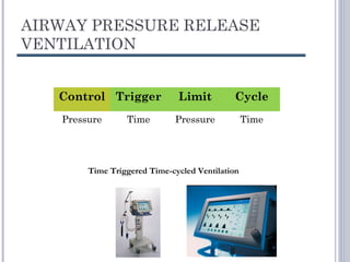 AIRWAY PRESSURE RELEASE
VENTILATION
Control Trigger Limit Cycle
Pressure Time Pressure Time
Time Triggered Time-cycled Ventilation
 