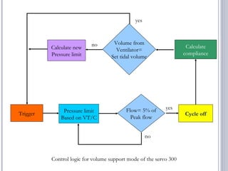 Volume from
Ventilator=
Set tidal volume
Pressure limit
Based on VT/C
Cycle off
Calculate
compliance
Calculate new
Pressure limit
no
yes
yes
no
Control logic for volume support mode of the servo 300
Trigger
Flow= 5% of
Peak flow
 