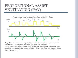 PROPORTIONAL ASSIST
VENTILATION (PAV)
Pressure
Flow
Time
Time
Rregulates the pressure output of the ventilator moment by moment in
accord with the patient’s demands for flow and volume.
Thus, when the patient wants more, (s)he gets more help; when less, (s)he
gets less. The timing and power synchrony are therefore nearly optimal—at
least in concept.
Changing pressure support based on patient’s efforts
 
