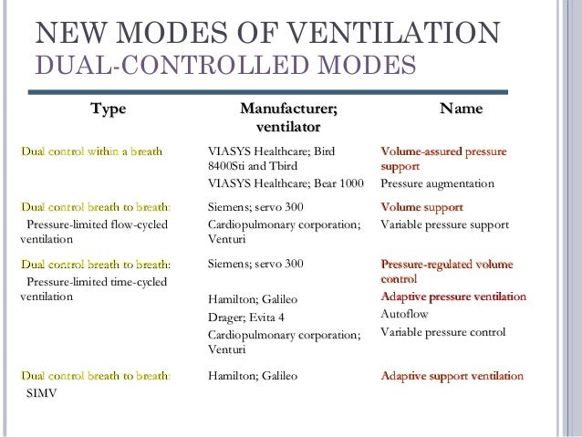 Advanced ventilatory modes