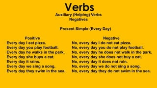 VerbsAuxiliary (Helping) Verbs
Negatives
Present Simple (Every Day)
Positive Negative
Every day I eat pizza. No, every day I do not eat pizza.
Every day you play football. No, every day you do not play football.
Every day he walks in the park. No, every day he does not walk in the park.
Every day she buys a cat. No, every day she does not buy a cat.
Every day it rains. No, every day it does not rain.
Every day we sing a song. No, every day we do not sing a song.
Every day they swim in the sea. No, every day they do not swim in the sea.
 