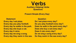 VerbsAuxiliary (Helping) Verbs
Questions
Present Simple (Every Day)
Statement Question
Every day I eat pizza. Do I eat pizza every day?
Every day you play football. Do you play football every day?.
Every day he walks in the park. Does he walk in the park every day?
Every day she buys a cat. Does she buy a cat every day?
Every day it rains. Does it rain every day?
Every day we sing a song. Do we sing a song every day?.
Every day they swim in the sea. Do they swim in the sea every day?
 
