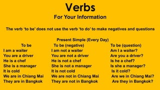 Verbs
For Your Information
The verb ‘to be’ does not use the verb ‘to do’ to make negatives and questions
Present Simple (Every Day)
To be To be (negative) To be (question)
I am a waiter I am not a waiter Am I a waiter?
You are a driver You are not a driver Are you a driver?
He is a chef He is not a chef Is he a chef?
She is a manager She is not a manager Is she a manager?
It is cold It is not cold Is it cold?
We are in Chiang Mai We are not in Chiang Mai Are we in Chiang Mai?
They are in Bangkok They are not in Bangkok Are they in Bangkok?
 