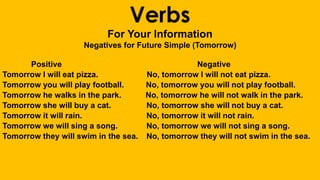 Verbs
For Your Information
Negatives for Future Simple (Tomorrow)
Positive Negative
Tomorrow I will eat pizza. No, tomorrow I will not eat pizza.
Tomorrow you will play football. No, tomorrow you will not play football.
Tomorrow he walks in the park. No, tomorrow he will not walk in the park.
Tomorrow she will buy a cat. No, tomorrow she will not buy a cat.
Tomorrow it will rain. No, tomorrow it will not rain.
Tomorrow we will sing a song. No, tomorrow we will not sing a song.
Tomorrow they will swim in the sea. No, tomorrow they will not swim in the sea.
 
