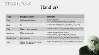 Handlers
Type Responsabilité Exemple
Field Affichage du champ Node: delete link
(views_handler_field_node_link_delete)
Sort Tri Content: Created at (views_handler_sort_date)
Filter Filtre (+ form exposé) Content: Author (views_handler_filter_user_name)
Argument Filtre de contexte Content: Has taxonomy term ID
views_handler_argument_term_node_tid
Relationship Les relations Content: Author (views_handler_relationship)
Area Ajoute des blocs à la vue en
dehors du resultat
Global result message (views_handler_area_result)
 