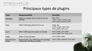 Principaux types de plugins
Type Responsabilité Exemple
Display Défini le contexte dans lequel la vue est
affichée
Page, block
(views_plugin_display_page,
views_plugin_display_block)
Style Défini l'affichage général de la vue Table, list
(views_plugin_style_table,
views_plugin_style_list)
Ligne Défini l'affichage d'une ligne de résultat views_plugin_row_fields,
views_plugin_row_node_view
Pager Défini le type de pager views_plugin_pager
Exposed form
plugin
Responsable pour l'affichage et le passage
d'argument des filtres exposés
views_plugin_exposed_form_basic
 