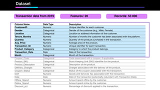 Dataset
Column Name Data Type Description
CustomerID Numeric Unique identi
fi
er for each customer.
Gender Categorical Gender of the customer (e.g., Male, Female).
Location Categorical Location or address information of the customer.
Tenure_Months Numeric Number of months the customer has been associated with the platform.
Quantity Numeric Quantity of the product purchased in the transaction.
Avg_Price Numeric Average price of the product.
Transaction_ID Numeric Unique identi
fi
er for each transaction.
Product_Category Categorical Category to which the product belongs.
Transaction_Date Date Date of the transaction.
Month Categorical Month of the transaction.
Coupon_Code Categorical Code associated with a coupon, if applicable.
Product_SKU Categorical Stock Keeping Unit (SKU) identi
fi
er for the product.
Product_Description Categorical Description of the product.
Delivery_Charges Numeric Charges associated with the delivery of the product.
Coupon_Status Categorical Status of the coupon associated with the transaction.
GST Numeric Goods and Services Tax associated with the transaction.
Date Date Date of the transaction (potentially redundant with Transaction Date).
Of
fl
ine_Spend Numeric Amount spent o
ffl
ine by the customer.
Online_Spend Numeric Amount spent online by the customer.
Discount_pct Numeric Percentage of discount applied to the transaction.
Transaction data from 2019 Features: 20 Records: 53 000
 