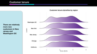 Customer tenure
There are relatively
more new
customers in New
Jersey and
Washington DC
 