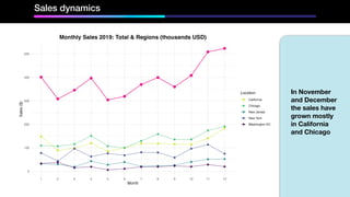 Sales dynamics
In November
and December
the sales have
grown mostly
in California
and Chicago
 
