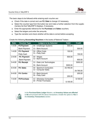 Voucher Entry in Tally.ERP 9
100
The basic steps to be followed while entering each voucher are:
Check if the date is correct and use F2: Date to change it if necessary.
Select the voucher type from the button bar and make a further selection from the supple-
mentary list that Tally.ERP 9 displays, if necessary.
Enter the appropriate reference for the Purchase and Sales vouchers.
Select the ledgers and enter the amounts.
Type the narration and check whether all the data is correct before accepting.
Create the following Accounting Vouchers in the books of National Traders :
Date Voucher Type Ledgers to be Selected Debit Credit
1-4-09 F5:Payment
Bank Payment
Dr - Challenger Systems
Cr - Bank Account
500.00
500.00
1-4-09 F5: Payment
Petty Cash
Dr - Office Costs
Cr - Petty Cash
150.00
150.00
2-4-09 F5: Payment
Bank Payment
Dr - Wages
Cr - Bank Account
600.00
600.00
5-4-09 F6: Receipt Cr - Data Link Technologies
Dr - Bank Account 5000.00
5000.00
6-4-09 F8: Sales Dr - Spectrum Computers
Cr - Computer Sales
24,785.00
24,785.00
6-4-09 F4: Contra Cr - Bank Account
Dr - Petty Cash
200.00
200.00
7-4-09 F9:Purchase Cr - Silverplus Computers
Dr - Printer Purchases
8,100.00
8,100.00
In the Purchase/Sales Ledger Masters, set Inventory Values are affected
to No and proceed with the above transactions. Enable the option to Yes in
the Inventory Transactions section.
 