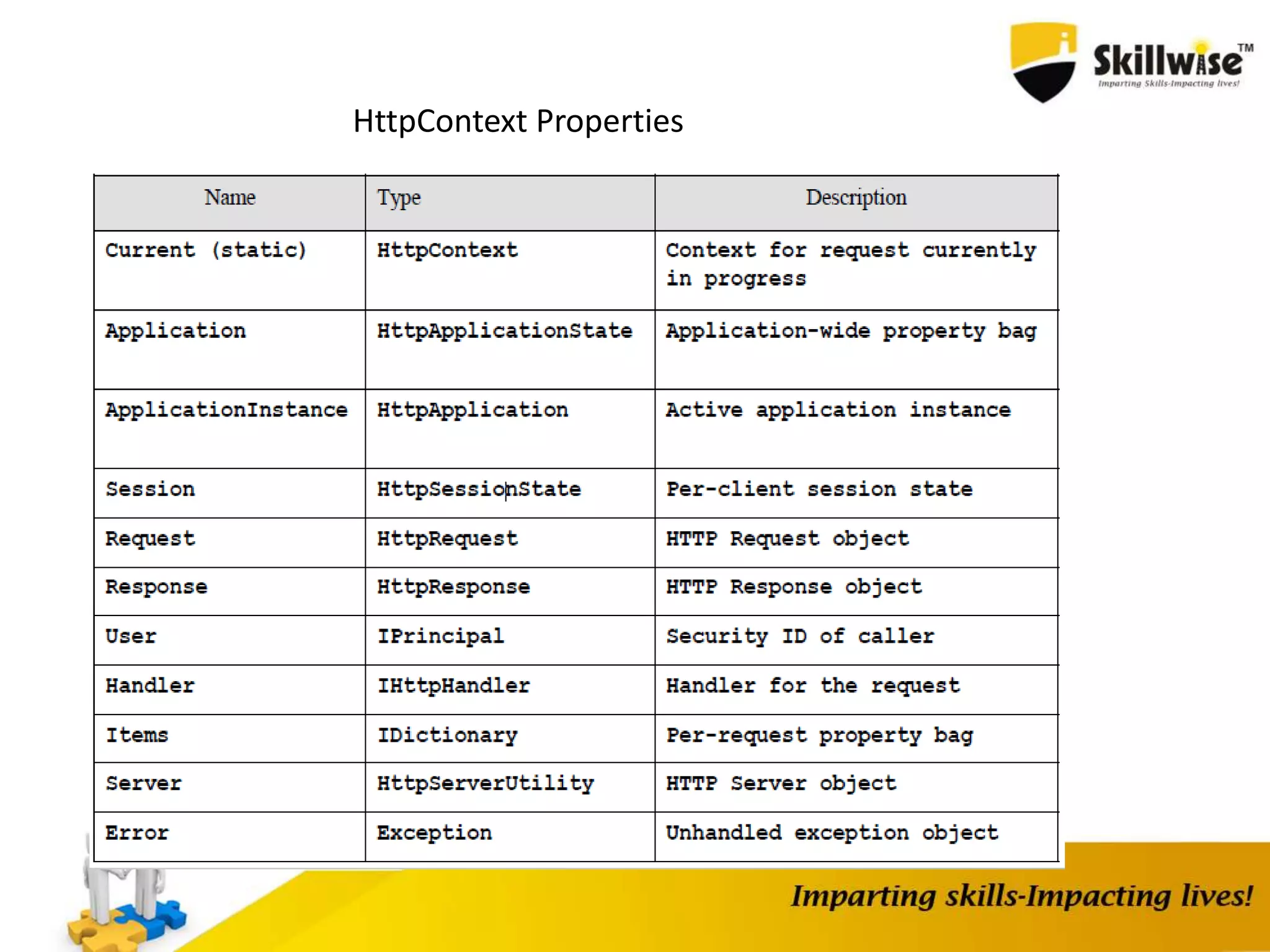 HttpContext Properties 