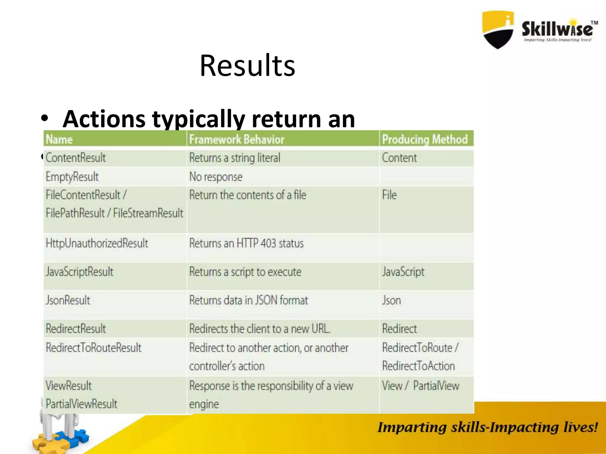Results • Actions typically return an • ActionResult 