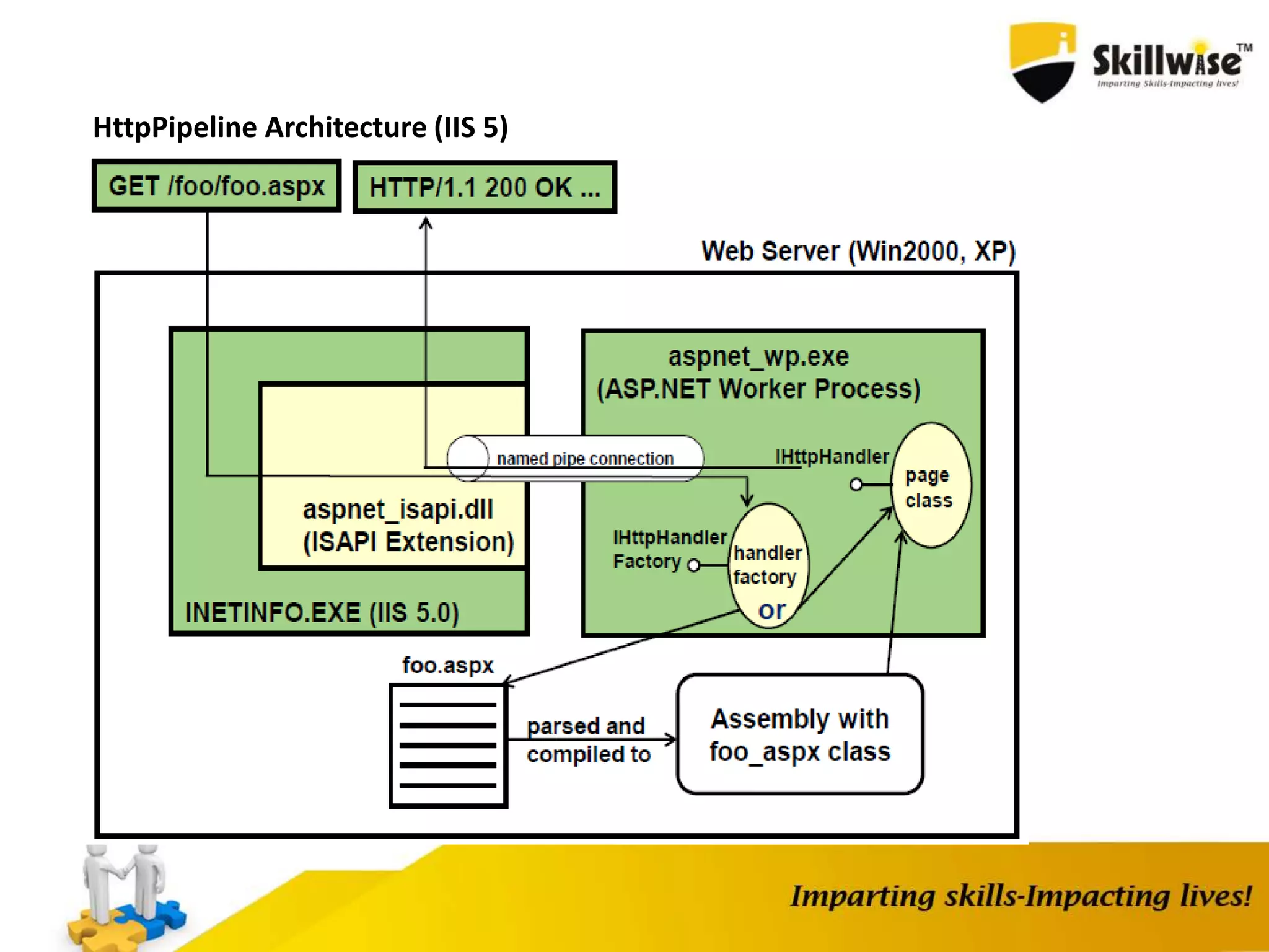 HttpPipeline Architecture (IIS 5) 