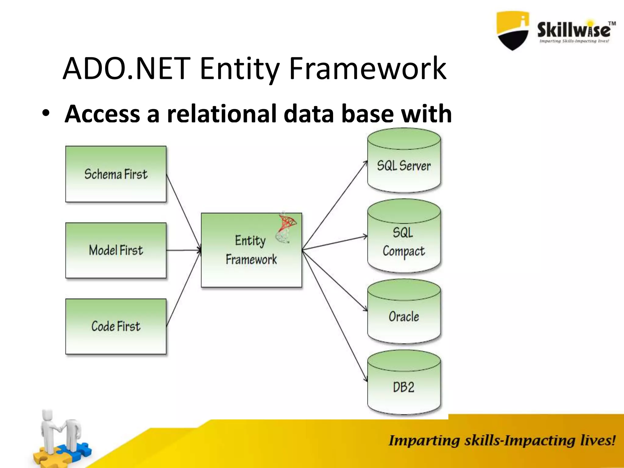 ADO.NET Entity Framework • Access a relational data base with strongly-typed LINQ queries 