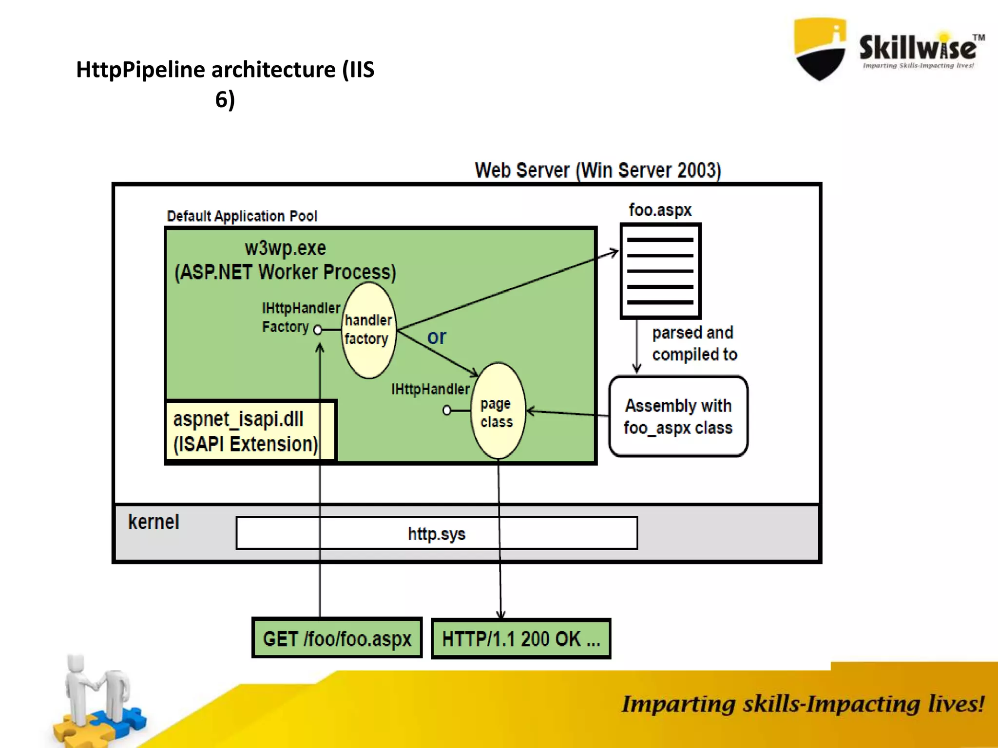 HttpPipeline architecture (IIS 6) 