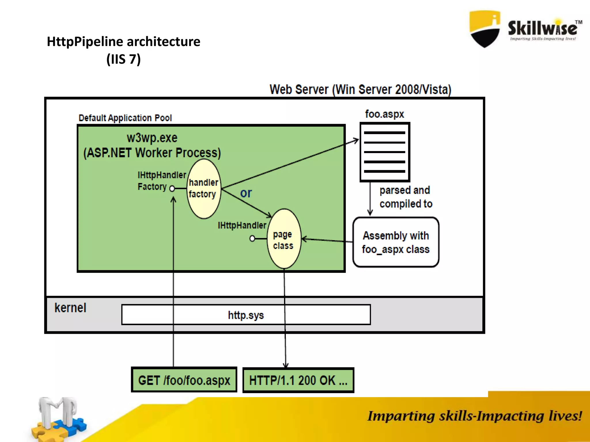 HttpPipeline architecture (IIS 7) 