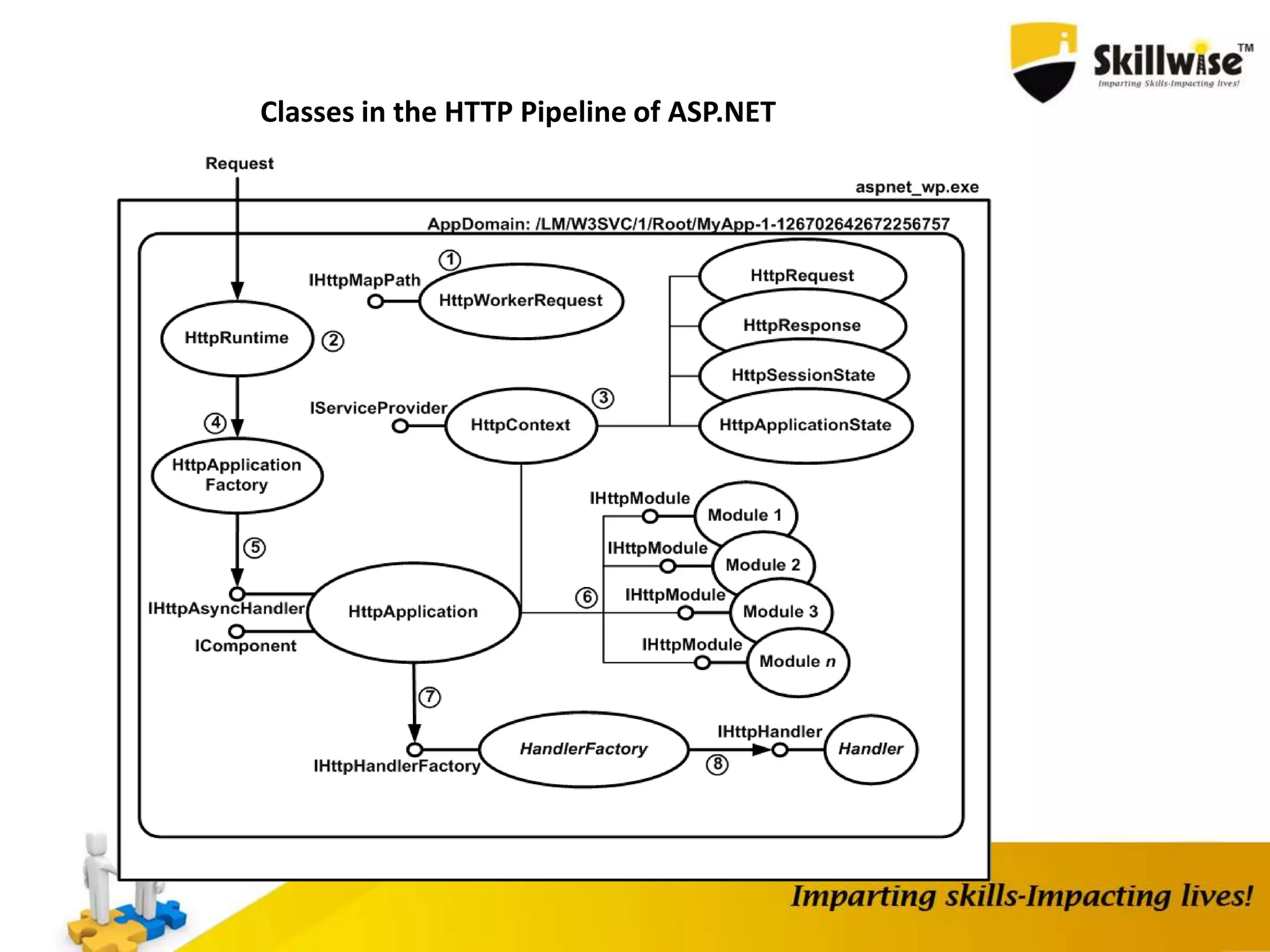 Classes in the HTTP Pipeline of ASP.NET 