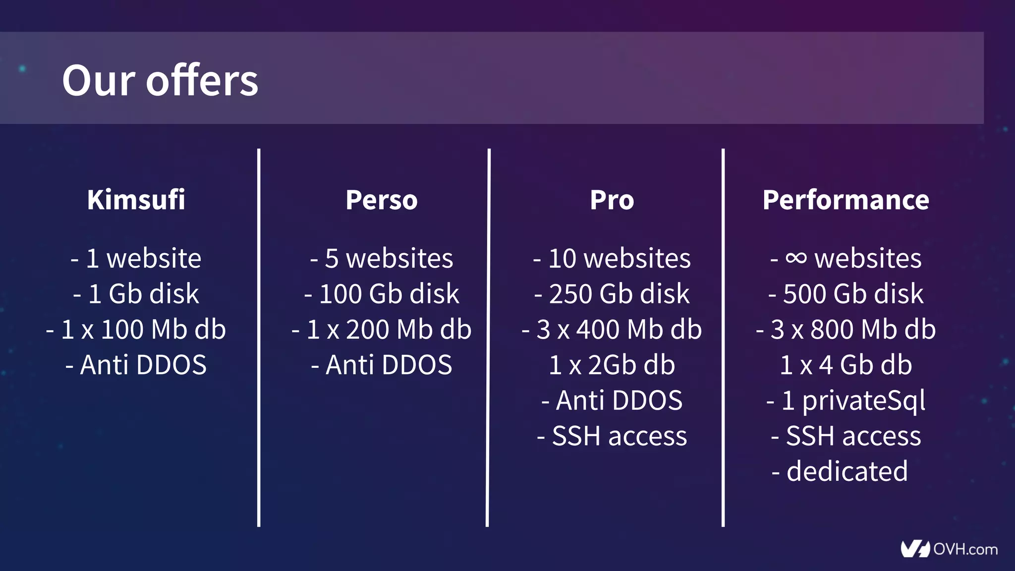 Our offers
Perso
- 5 websites
- 100 Gb disk
- 1 x 200 Mb db
- Anti DDOS
Kimsufi
- 1 website
- 1 Gb disk
- 1 x 100 Mb db
- Anti DDOS
Pro
- 10 websites
- 250 Gb disk
- 3 x 400 Mb db
1 x 2Gb db
- Anti DDOS
- SSH access
Performance
- ∞ websites
- 500 Gb disk
- 3 x 800 Mb db
1 x 4 Gb db
- 1 privateSql
- SSH access
- dedicated
 