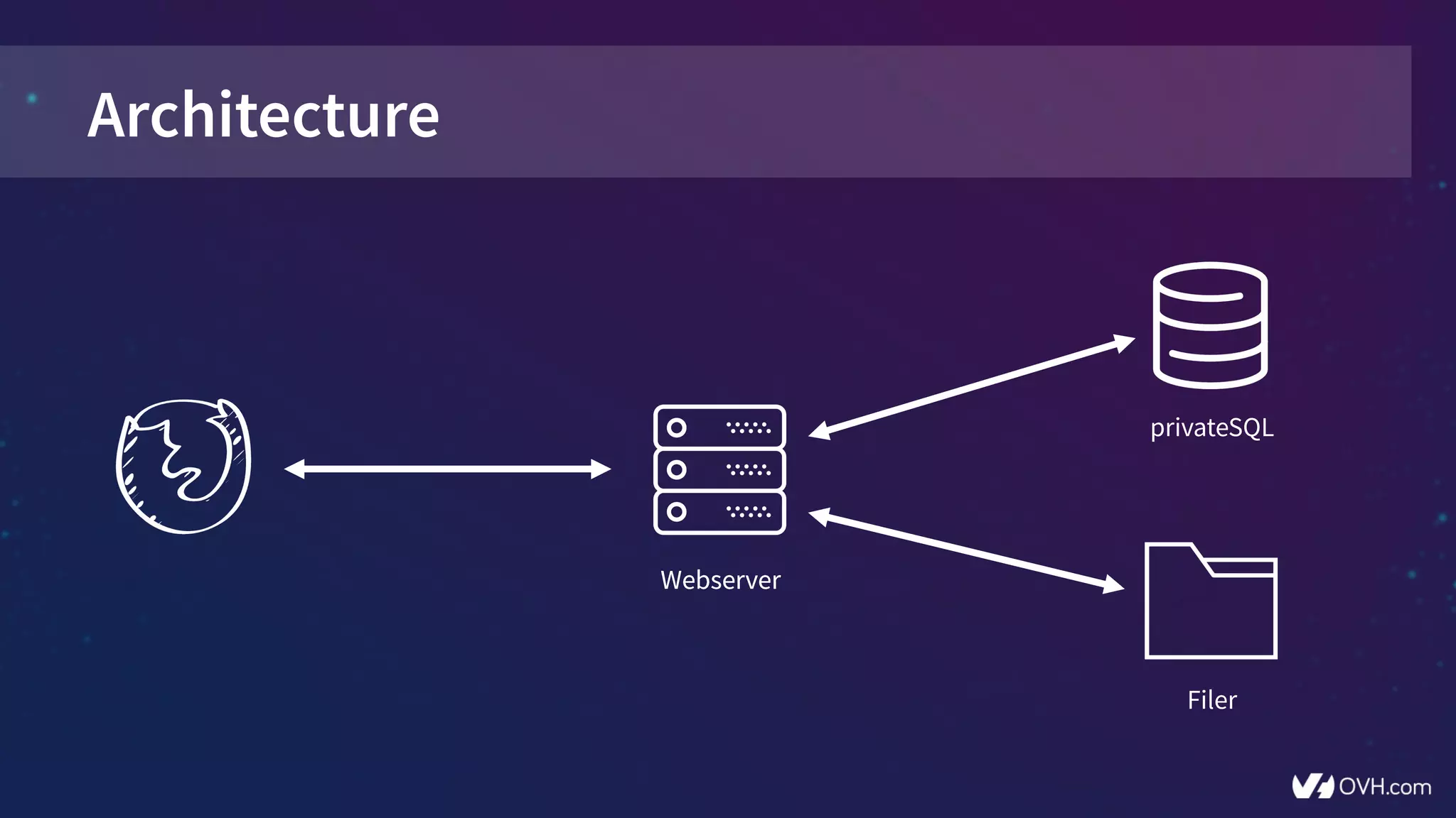 Architecture
Webserver
privateSQL
Webserver
Filer
 