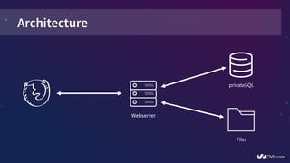 Architecture
Webserver
privateSQL
Webserver
Filer
 
