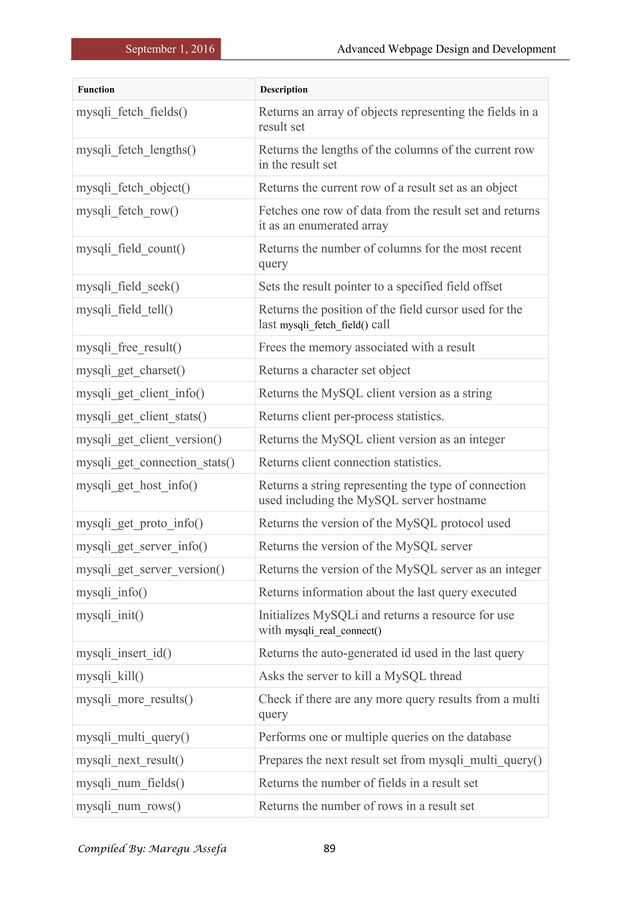 September 1, 2016 Advanced Webpage Design and Development
Compiled By: Maregu Assefa 89
Function Description
mysqli_fetch_fields() Returns an array of objects representing the fields in a
result set
mysqli_fetch_lengths() Returns the lengths of the columns of the current row
in the result set
mysqli_fetch_object() Returns the current row of a result set as an object
mysqli_fetch_row() Fetches one row of data from the result set and returns
it as an enumerated array
mysqli_field_count() Returns the number of columns for the most recent
query
mysqli_field_seek() Sets the result pointer to a specified field offset
mysqli_field_tell() Returns the position of the field cursor used for the
last mysqli_fetch_field() call
mysqli_free_result() Frees the memory associated with a result
mysqli_get_charset() Returns a character set object
mysqli_get_client_info() Returns the MySQL client version as a string
mysqli_get_client_stats() Returns client per-process statistics.
mysqli_get_client_version() Returns the MySQL client version as an integer
mysqli_get_connection_stats() Returns client connection statistics.
mysqli_get_host_info() Returns a string representing the type of connection
used including the MySQL server hostname
mysqli_get_proto_info() Returns the version of the MySQL protocol used
mysqli_get_server_info() Returns the version of the MySQL server
mysqli_get_server_version() Returns the version of the MySQL server as an integer
mysqli_info() Returns information about the last query executed
mysqli_init() Initializes MySQLi and returns a resource for use
with mysqli_real_connect()
mysqli_insert_id() Returns the auto-generated id used in the last query
mysqli_kill() Asks the server to kill a MySQL thread
mysqli_more_results() Check if there are any more query results from a multi
query
mysqli_multi_query() Performs one or multiple queries on the database
mysqli_next_result() Prepares the next result set from mysqli_multi_query()
mysqli_num_fields() Returns the number of fields in a result set
mysqli_num_rows() Returns the number of rows in a result set
 
