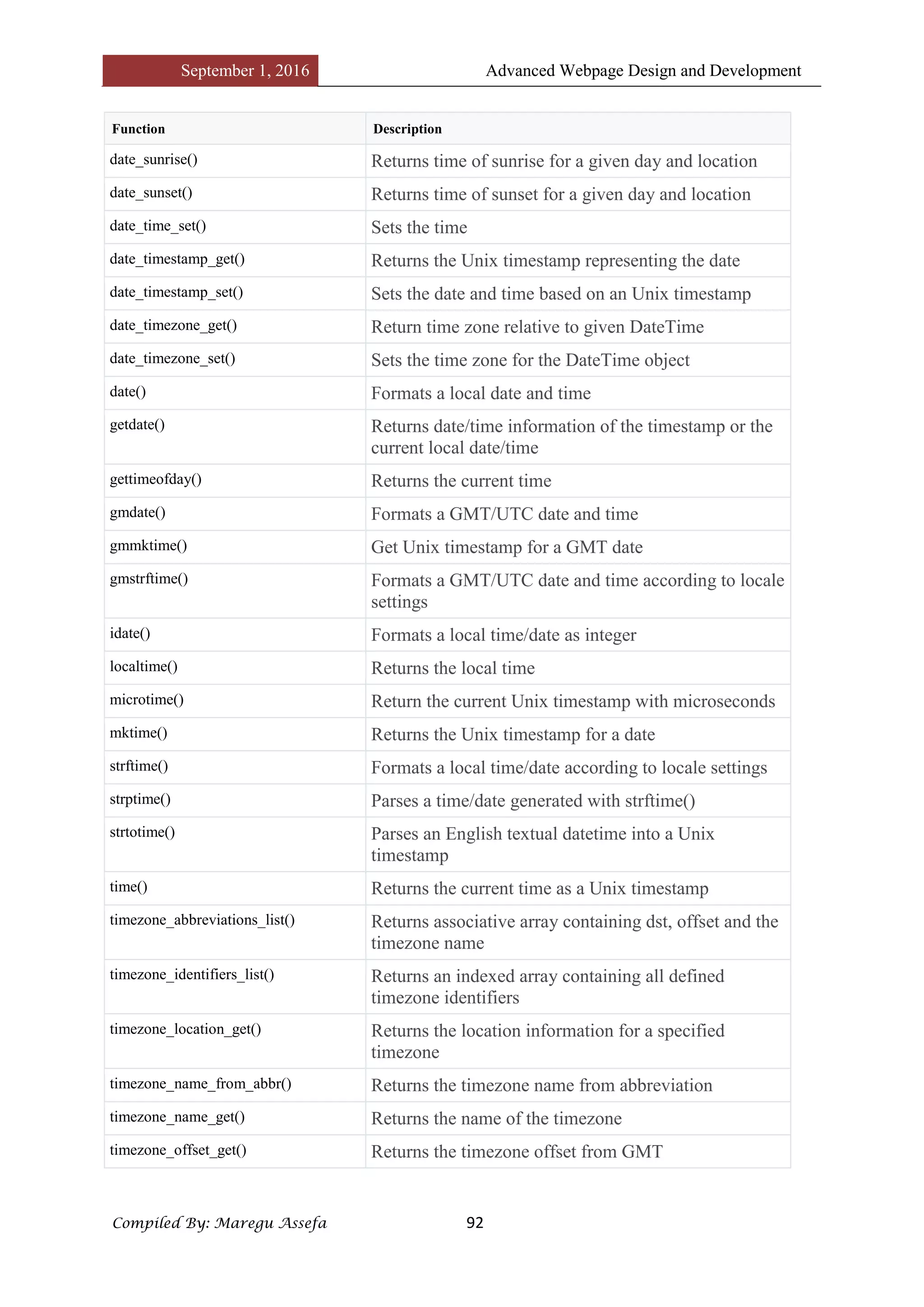 September 1, 2016 Advanced Webpage Design and Development
Compiled By: Maregu Assefa 92
Function Description
date_sunrise() Returns time of sunrise for a given day and location
date_sunset() Returns time of sunset for a given day and location
date_time_set() Sets the time
date_timestamp_get() Returns the Unix timestamp representing the date
date_timestamp_set() Sets the date and time based on an Unix timestamp
date_timezone_get() Return time zone relative to given DateTime
date_timezone_set() Sets the time zone for the DateTime object
date() Formats a local date and time
getdate() Returns date/time information of the timestamp or the
current local date/time
gettimeofday() Returns the current time
gmdate() Formats a GMT/UTC date and time
gmmktime() Get Unix timestamp for a GMT date
gmstrftime() Formats a GMT/UTC date and time according to locale
settings
idate() Formats a local time/date as integer
localtime() Returns the local time
microtime() Return the current Unix timestamp with microseconds
mktime() Returns the Unix timestamp for a date
strftime() Formats a local time/date according to locale settings
strptime() Parses a time/date generated with strftime()
strtotime() Parses an English textual datetime into a Unix
timestamp
time() Returns the current time as a Unix timestamp
timezone_abbreviations_list() Returns associative array containing dst, offset and the
timezone name
timezone_identifiers_list() Returns an indexed array containing all defined
timezone identifiers
timezone_location_get() Returns the location information for a specified
timezone
timezone_name_from_abbr() Returns the timezone name from abbreviation
timezone_name_get() Returns the name of the timezone
timezone_offset_get() Returns the timezone offset from GMT
 