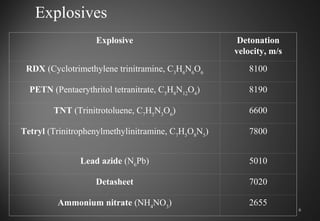 Explosive Detonation
velocity, m/s
RDX (Cyclotrimethylene trinitramine, C3
H6
N6
O6
8100
PETN (Pentaerythritol tetranitrate, C5
H8
N12
O4
) 8190
TNT (Trinitrotoluene, C7
H5
N3
O6
) 6600
Tetryl (Trinitrophenylmethylinitramine, C7
H5
O8
N5
) 7800
Lead azide (N6
Pb) 5010
Detasheet 7020
Ammonium nitrate (NH4
NO3
) 2655
Explosives
6
 