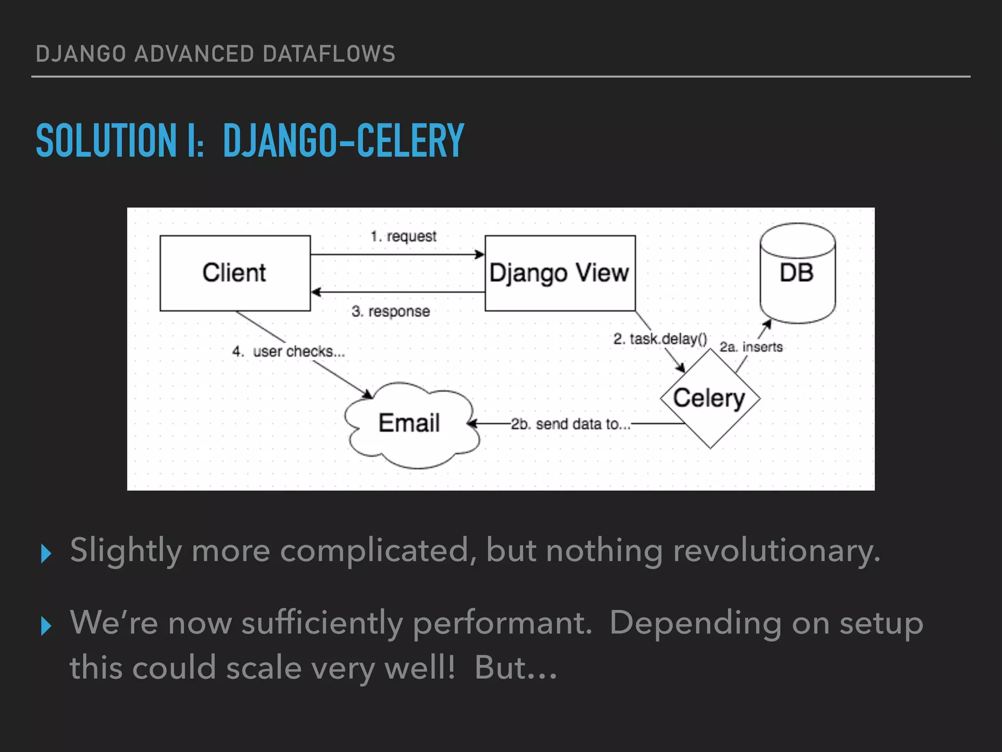 DJANGO ADVANCED DATAFLOWS
SOLUTION I: DJANGO-CELERY
▸ Slightly more complicated, but nothing revolutionary.
▸ We’re now sufﬁciently performant. Depending on setup
this could scale very well! But…
 