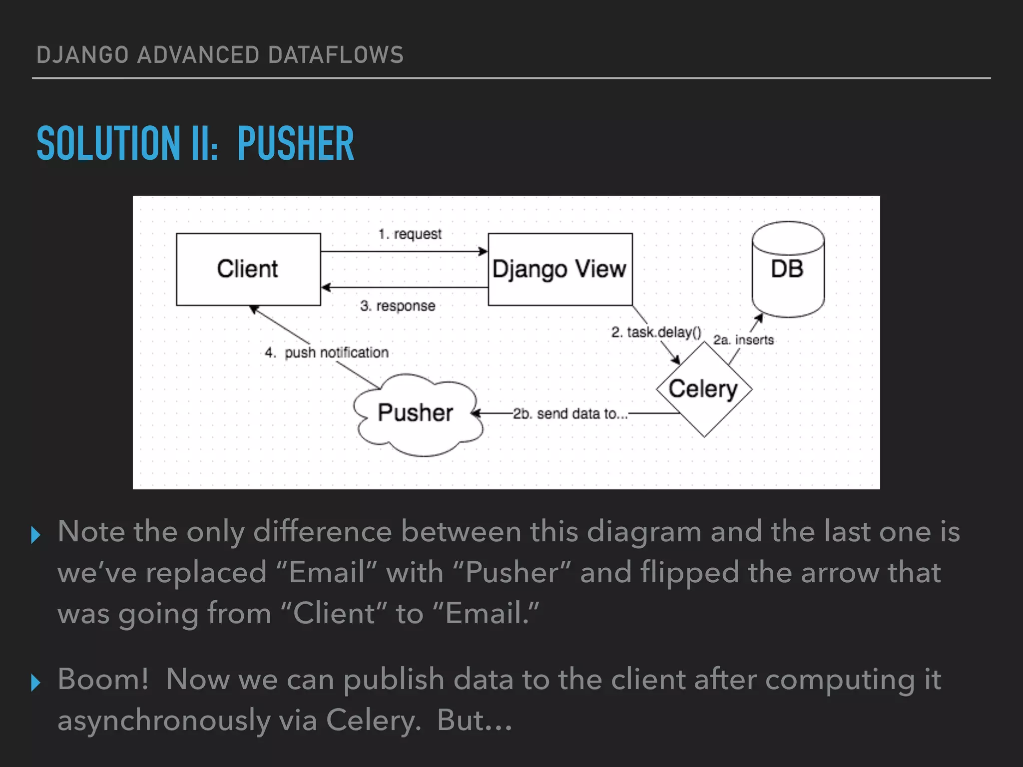 DJANGO ADVANCED DATAFLOWS
SOLUTION II: PUSHER
▸ Note the only difference between this diagram and the last one is
we’ve replaced “Email” with “Pusher” and ﬂipped the arrow that
was going from “Client” to “Email.”
▸ Boom! Now we can publish data to the client after computing it
asynchronously via Celery. But…
 