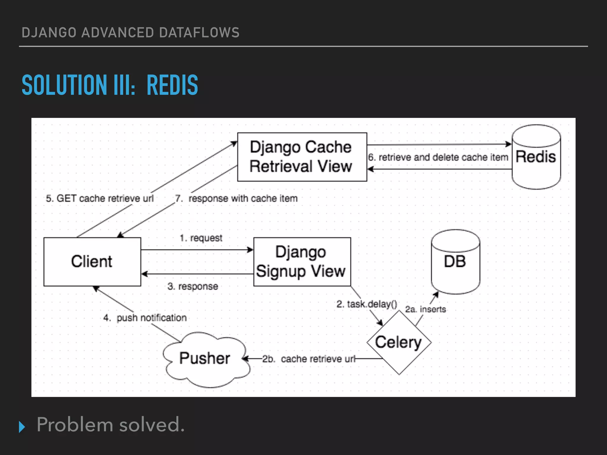 DJANGO ADVANCED DATAFLOWS
SOLUTION III: REDIS
▸ Problem solved.
 