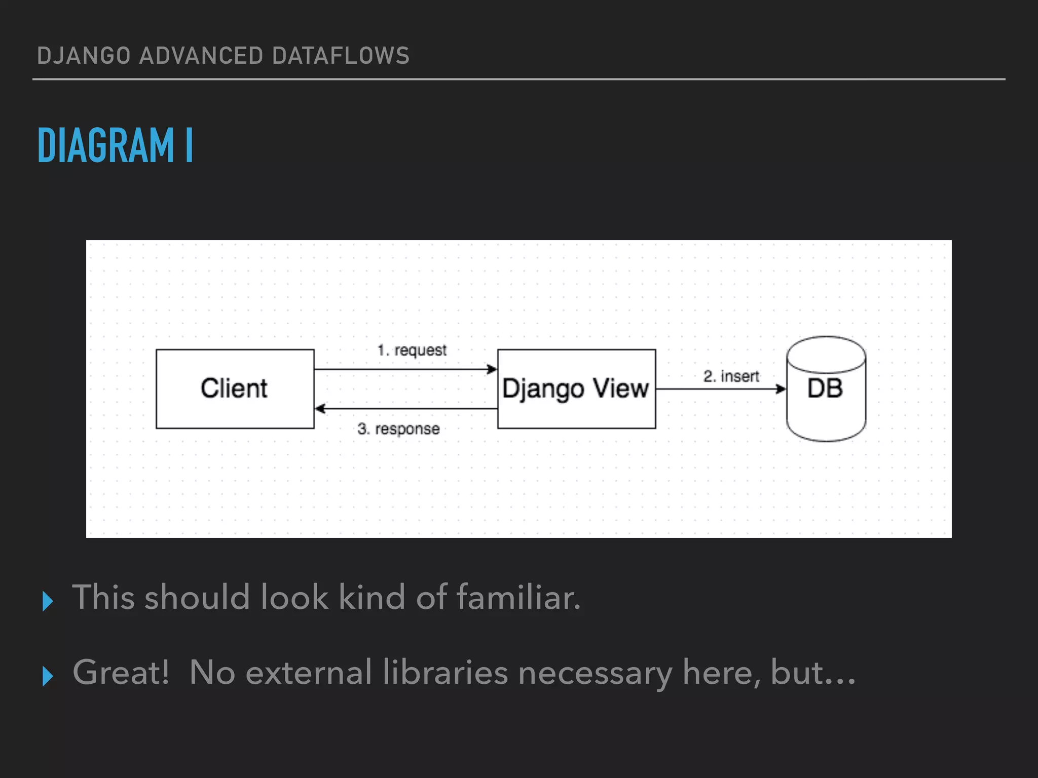 DJANGO ADVANCED DATAFLOWS
▸ This should look kind of familiar.
▸ Great! No external libraries necessary here, but…
DIAGRAM I
 