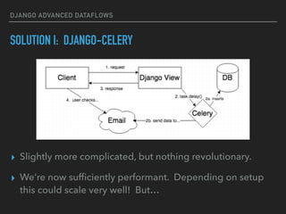 DJANGO ADVANCED DATAFLOWS
SOLUTION I: DJANGO-CELERY
▸ Slightly more complicated, but nothing revolutionary.
▸ We’re now sufﬁciently performant. Depending on setup
this could scale very well! But…
 