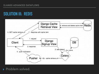 DJANGO ADVANCED DATAFLOWS
SOLUTION III: REDIS
▸ Problem solved.
 