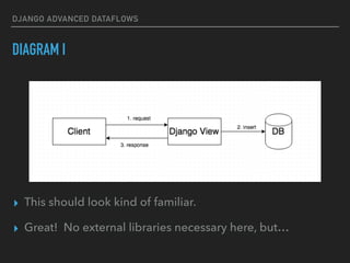 DJANGO ADVANCED DATAFLOWS
▸ This should look kind of familiar.
▸ Great! No external libraries necessary here, but…
DIAGRAM I
 