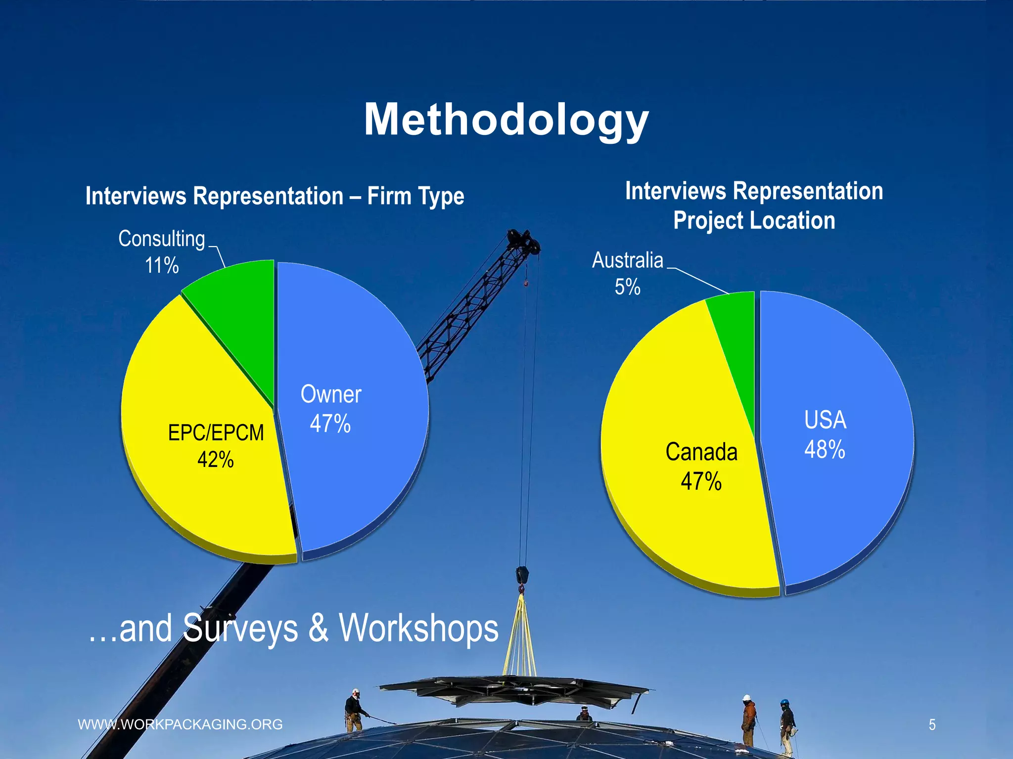 Methodology
5
Owner
47%EPC/EPCM
42%
Consulting
11%
Interviews Representation – Firm Type
USA
48%Canada
47%
Australia
5%
Interviews Representation
Project Location
…and Surveys & Workshops
WWW.WORKPACKAGING.ORG
 