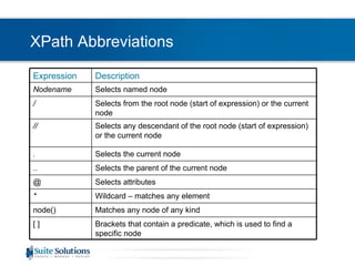 XPath Abbreviations Expression Description Nodename Selects named node / Selects from the root node (start of expression) or the current node // Selects any descendant of the root node (start of expression) or the current node . Selects the current node .. Selects the parent of the current node @ Selects attributes * Wildcard – matches any element node() Matches any node of any kind [ ] Brackets that contain a predicate, which is used to find a specific node 