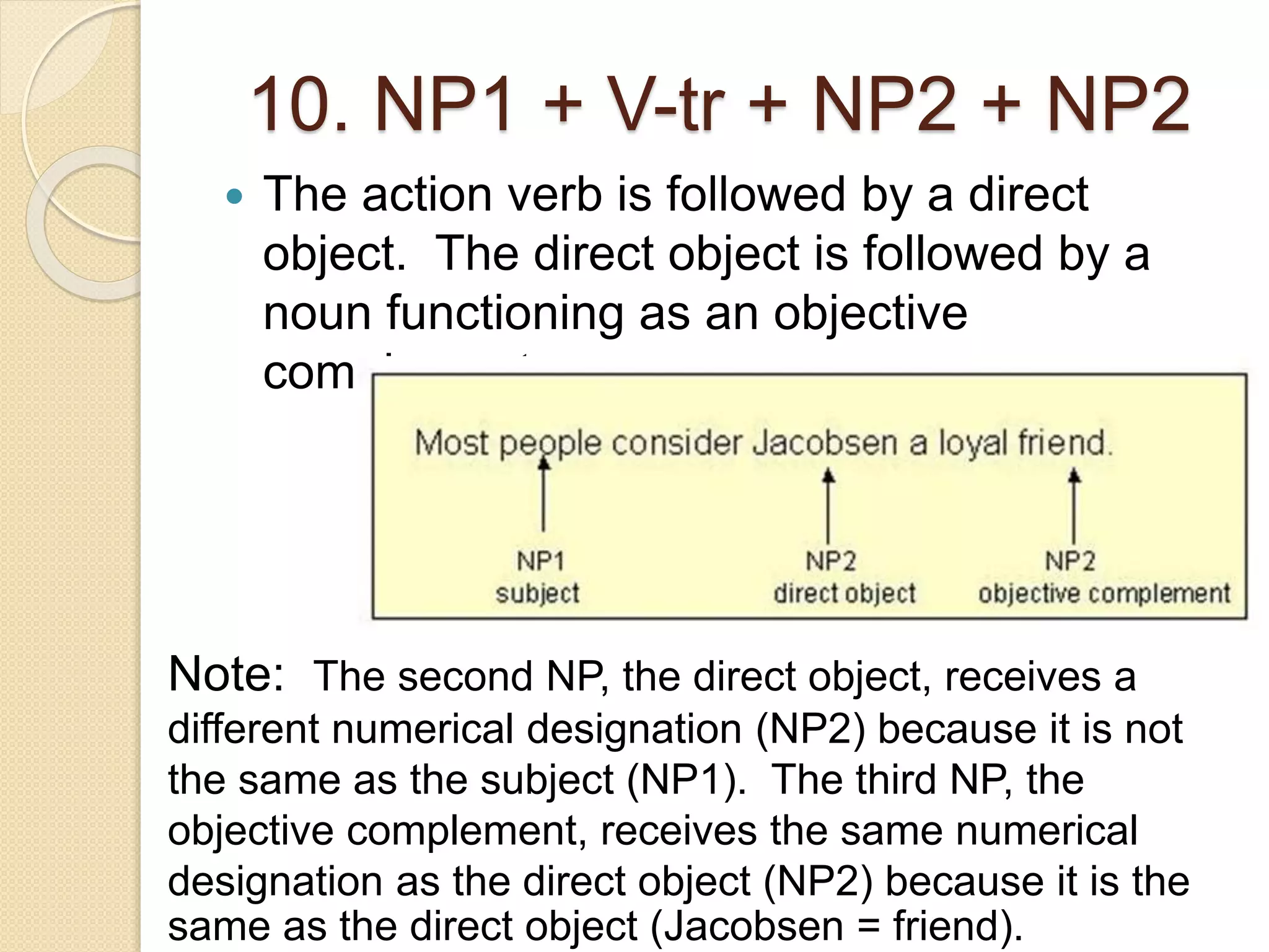 10. NP1 + V-tr + NP2 + NP2
 The action verb is followed by a direct
object. The direct object is followed by a
noun functioning as an objective
complement.
Note: The second NP, the direct object, receives a
different numerical designation (NP2) because it is not
the same as the subject (NP1). The third NP, the
objective complement, receives the same numerical
designation as the direct object (NP2) because it is the
same as the direct object (Jacobsen = friend).
 