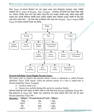 w
w
w
.facebook.com
/tanbir.cox

36
hw`I Tense †K cÖavbZ wZbfv‡M fvM Kiv n‡q‡Q GLv‡b cÖ`Ë D`vni‡Yi evK¨¸‡jv co‡j ¯úóZB
cÖwZqgvb nq †h, Tense †K Present, Past I Future Ñ †KejgvÎ GB wZbwU fv‡M wef³ KivB h‡_ó
bq| eZ©gv‡b msNwVZ nIqv †Kvb KvR eZ©gvb mg‡q wVK †Kvb Ae¯’vq msNwVZ n‡”Q, AZxZ mg‡qi `yBwU
Kv‡Ri g‡a¨ †KvbwU AwaKZi c~e©eZx© mg‡q msNwVZ n‡qwQj A_ev fwel¨‡Z nIqvi KvRwU wK wKQy mgq
hver Pj‡Z _vK‡e wKbv Ñ GB mKj welq my¯úófv‡e eY©bv Kivi Rb¨ Present, Past I Future cÖwZwU
Tense †K AveviI Pvifv‡M wef³ Kiv n‡q‡Q|
Present Indefinite Tense/Simple Present Tense:
The tense used to express the present action, event or statement is called Present
Indefinite Tense. That means, when the present action of a verb is stated that is
Present Indefinite Tense. Example:
I need to study a lot.
I know how awfully boring life can be in a nuclear family.
A‡b‡Ki gv‡SB fyj aviYv i‡q‡Q †h eZ©gvb mg‡q †h KvR Pj‡Q Zv‡K Present Indefinite Tense e‡j|
wKš‘ cÖK…Zc‡ÿ †h Tense Øviv wPišÍb mZ¨, Af¨vmMZ mZ¨ A_ev mPivPi NUbv eY©bv Kiv nq Zv‡K
Present Indefinite Tense e‡j|
Structure: Subject + Present form of Verb + Object.
They + eat + rice.
(sub.) (v.) (obj.)
He + eats + rice.
(sub.) (v.) (obj.)
Tense
Present Past Future
Present
Indefinite
Present
Continuous
Present
Perfect
Present Perfect
Continuous
Past
Indefinite
Past
Continuous
Past
Perfect
Past Perfect
Continuous
Future
Indefinite
Future
Continuous
Future
Perfect
Future Perfect
Continuous
www.tanbircox.blogspot.com
Wants More Updated Bangla e-books(pdf): www.facebook.com/tanbir.ebooks
www.tanbircox.blogspot.com
 