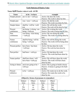 w
w
w
.facebook.com
/tanbir.cox

54
Verb Patterns of Passive Voice
Tense Abyhvqx Passive voice-G verb Gi MVb
Tense to be / to have example
Simple present am /is /are + verb p.p Active: He does the work.
Passive: The work is done by him.
Simple past was / were + verb p.p Active: He did the work
Passive: The work was done by him.
Simple future shall be / will be +verb
p.p
Active: He will do the work.
Passive: The work will be done by him
Present
continuous
am being / is being / are
being +verb p.p
Active: He is doing the work.
Passive: The work is being done by him.
Past
continuous
was being / were being
+ verb p.p
Active: He was doing the work.
Passive: The work was being done by
him.
Future
continuous
shall be being / will be
being +verb p.p
Active: He will be doing the work.
Passive: The work will be being done
by him.
Present perfect have been / has been
+verb p.p
Active: He has done the work.
Passive: The work has been done by
him.
Past perfect had been + verb p.p Active: He had done the work.
Passive: The work had been done by
him.
Future perfect shall have been / will
have been +verb p.p
Active: He will have done the work.
Passive: The work will have been
done by him.
Going to future am/is/are going to be +
verb p.p
Active: He is going to build a house
Passive: A house is going to be built
by him.
Present
infinitive
to be + verb p.p Active: He wants me to do the work.
Passive: He wants the work to be
done by me.
[Objective forms of pronouns to remember]
Subject
form
Object
form
Subject
form
Object
form
I
We
You
me
us
you
He
She
They
him
her
them
www.tanbircox.blogspot.com
Wants More Updated Bangla e-books(pdf): www.facebook.com/tanbir.ebooks
www.tanbircox.blogspot.com
 
