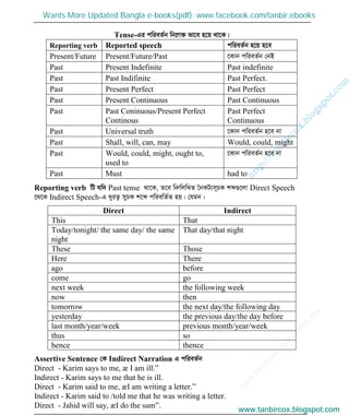 w
w
w
.facebook.com
/tanbir.cox

Tense-Gi cwieZ©b wb‡æv³ fv‡e n‡q _v‡K|
Reporting verb Reported speech cwieZ©b n‡q n‡e
Present/Future Present/Future/Past ‡Kvb cwieZ©b †bB
Past Present Indefinite Past indefinite
Past Past Indifinite Past Perfect.
Past Present Perfect Past Perfect
Past Present Continuous Past Continuous
Past Past Coninuous/Present Perfect
Continous
Past Perfect
Continuous
Past Universal truth ‡Kvb cwieZ©b n‡e bv
Past Shall, will, can, may Would, could, might
Past Would, could, might, ought to,
used to
‡Kvb cwieZ©b n‡e bv
Past Must had to
Reporting verb wU hw` Past tense _v‡K, Z‡e wbæwjwLZ •bKU¨m~PK kã¸‡jv Direct Speech
‡_‡K Indirect Speech-G `yiZ¡ myPK k‡ã cwiewZ©Z nq| †hgb :
Direct Indirect
This That
Today/tonight/ the same day/ the same
night
That day/that night
These Those
Here There
ago before
come go
next week the following week
now then
tomorrow the next day/the following day
yesterday the previous day/the day before
last month/year/week previous month/year/week
thus so
hence thence
Assertive Sentence †K Indirect Narration G cwieZ©b
Direct - Karim says to me, æ I am ill.”
Indirect - Karim says to me that he is ill.
Direct - Karim said to me, æI am writing a letter.”
Indirect - Karim said to /told me that he was writing a letter.
Direct - Jahid will say, æI do the sum”.
www.tanbircox.blogspot.com
Wants More Updated Bangla e-books(pdf): www.facebook.com/tanbir.ebooks
www.tanbircox.blogspot.com
 