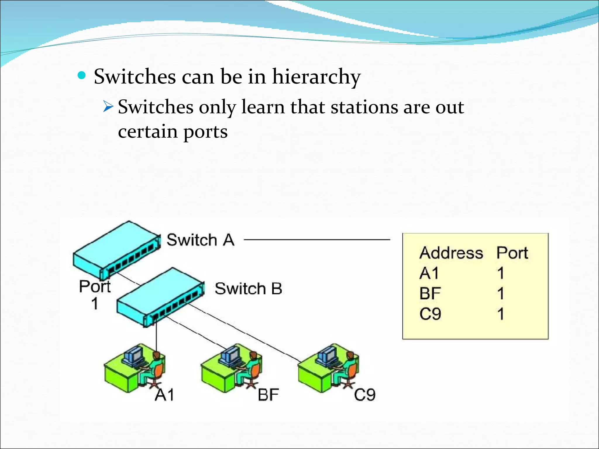 Switches can be in hierarchy Switches only learn that stations are out certain ports 