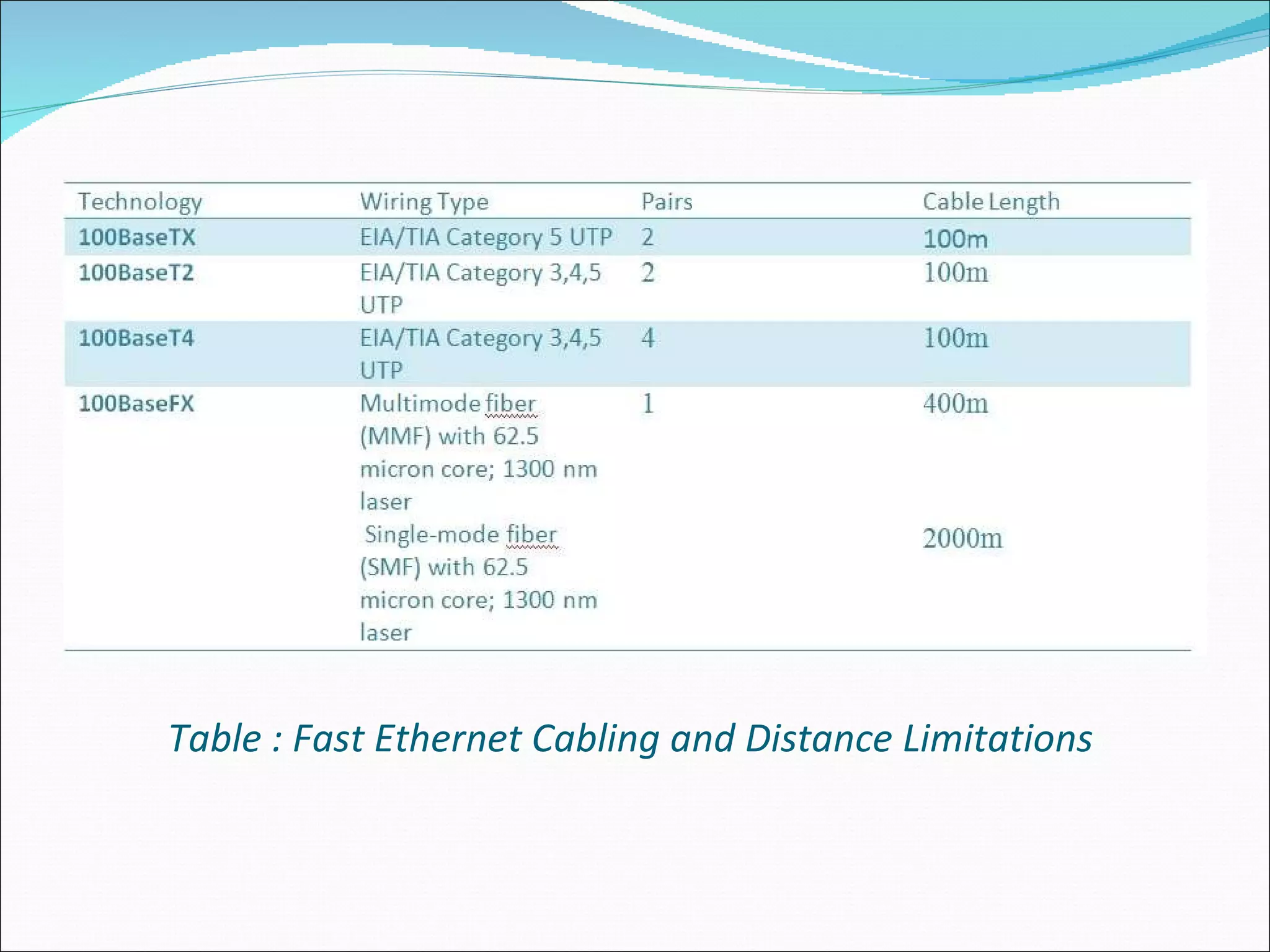 Table : Fast Ethernet Cabling and Distance Limitations  